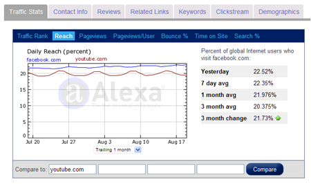 Facebook vs. YouTube for daily global traffic reach