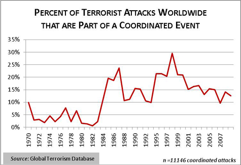 Coordinated Attacks