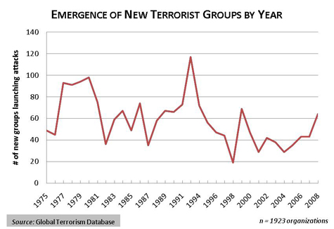 New Terror Groups