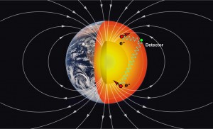 The picture depicts the long-range spin-spin interaction (blue wavy lines) in which the spin-sensitive detector on Earth’s surface interacts with geoelectrons (red dots) deep in Earth’s mantle. The arrows on the geoelectrons indicate their spin orientations, opposite that of Earth’s magnetic field lines (white arcs). Illustration by: Marc Airhart (University of Texas at Austin) and Steve Jacobsen (Northwestern University). (Click image for larger view)
