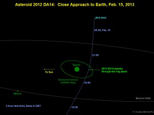 Diagram depicting the passage of asteroid 2012 DA14 through the Earth-moon system on Feb. 15, 2013. Image credit: NASA/JPL-Caltech (Click to enlarge the image)