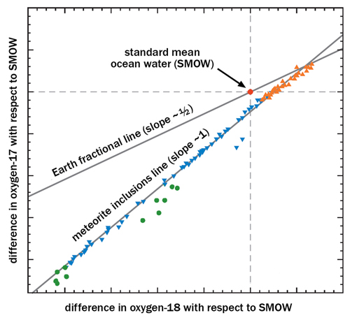 A three-isotope plot of oxygen begins with the Earth-standard mean ocean water ratio (SMOW). Departures from SMOW in the fractions of oxygen-17 (vertical axis) and oxygen-18 (horizontal axis) fall along a slope of about one-half, a sign of processes solely dependent on the differing isotope masses. In meteorites and other interplanetary sources, differing oxygen ratios fall on a different slope, signaling chemical processes as well as physical ones. Image credit: Berkeley Lab