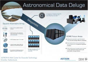 ASTRON, the Netherlands Institute for Radio Astronomy and IBM announced an initial 32.9 million EURO, five-year collaboration to research extremely fast, but low-power exascale computer systems targeted for the international Square Kilometre Array (SKA). The SKA is an international consortium to build the world’s largest and most sensitive radio telescope. Scientists estimate that the processing power required to operate the telescope will be equal to several millions of today’s fastest computers. Infographic on DOME. Image credit: IBM (Click image to enlarge)