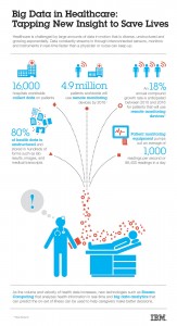 Big Data in Healthcare: Tapping New Insight to Save Lives Infographic. Image credit: IBM. (Click image to enlarge)