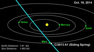 This computer graphic depicts the orbit of comet 2013 A1 (Siding Spring) through the inner solar system. Image credit: NASA/JPL-Caltech (Click image to enlarge)