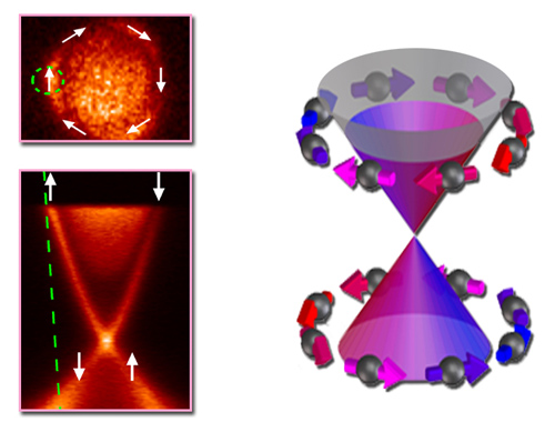 The diagram at right shows the electronic states of bismuth selenide in momentum space. ARPES, at left, can directly create such maps with photoelectrons. A slice through the conduction cone at the Fermi energy maps the topological insulator’s surface as a circle (upper left); here electron spins and momenta are locked together. Initial ARPES measurements in this experiment were made with p-polarized incident light in the regions indicated by the green circle and line, where the spin polarization of the photoelectrons is consistent with the intrinsic spin polarization of the surface. Image credit: Berkeley Lab