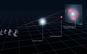 Light rays from a distant galaxy are deflected due to the gravity of a massive, foreground galaxy, as predicted by Einstein’s theory of general relativity. This makes the background galaxy appear as multiple magnified images surrounding the foreground galaxy. Illustration by ALMA (ESO/NRAO/NAOJ), L. Calçada (ESO) and Y Hezaveh (Click image to enlarge)