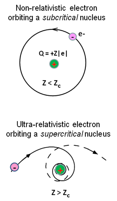 Nonrelativistic electrons orbiting a subcritical nucleus exhibit the traditional circular Bohr orbit of atomic physics. But when the charge on a nucleus exceeds the critical value, Zc, the semiclassical electron trajectory is predicted to spiral in toward the nucleus, then spiral away, a novel electronic state known as “atomic collapse.” Artificial nuclei composed of three or more calcium dimers on graphene exhibit this behavior as graphene’s electrons move in the supercritical Coulomb potential. (Image courtesy of Michael Crommie.)