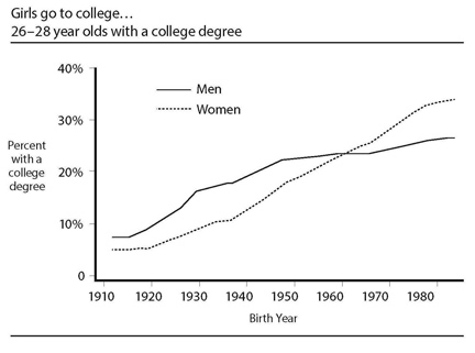 Women starting surpassing men in college degrees beginning with women born in 1960. Source: The Rise of Women. Image credit: Ohio State University