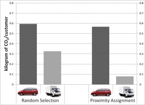 A comparison of carbon dioxide produced per customer for personal vehicles and delivery vehicles. The bars on the left represent a system in which customers choose their delivery times. The right side shows a more efficient system whereby the delivery service sets delivery times. Image credit: Goodchild/Wygonik (Click image to enlarge)