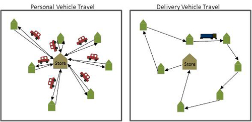 This diagram shows how a delivery truck can save on mileage when compared with personal vehicles driving to and from a store. Image credit: Goodchild/Wygonik