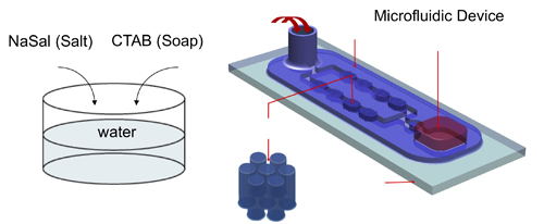 A diagram showing how the microfluidics device works. Water mixed with salt and soap is injected into a spout (left back). The fluid travels through a series of posts (see enlarged segment) that cause the fluid to thicken. Image credit: University of Washington