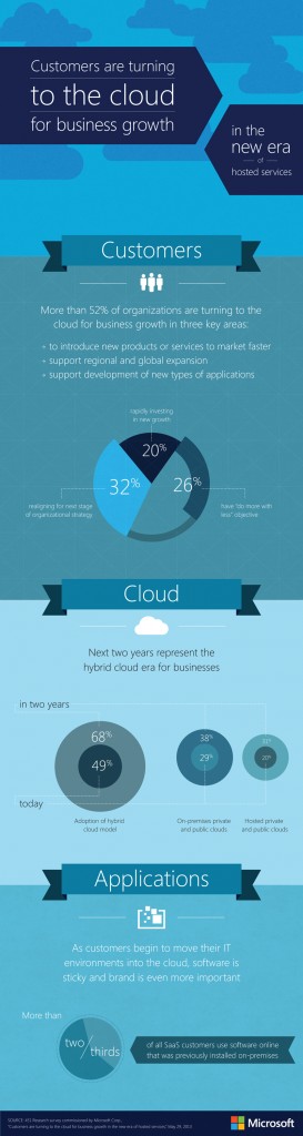 Study: The new era of hosted services. Customers are increasingly turning to the cloud for business growth, representing a major opportunity for hosting service providers. Image credit: Microsoft (Click image to enlarge)