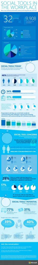 Infographic: Social tools in the global workplace. New survey reveals how information workers around the globe view social tools. Image credit: Microsoft (Click image to enlarge)