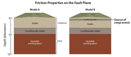 For nearly two decades, geologists have accepted and relied upon mechanical model "A" to explain the geologic source of fault creep. It was widely believed that creep events observed on San Andreas fault were from the conditionally stable zone in Model A, however, the new study shows that they come from a much shallower source embedded within the uppermost "stable" layer. (Illustration by Jack Cook, Woods Hole Oceanographic Institution)