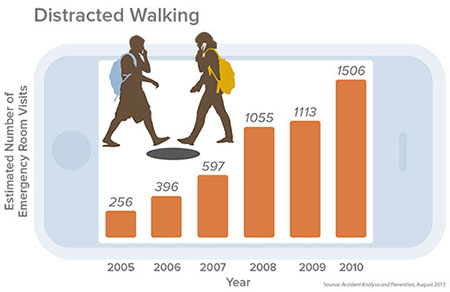 Emergency room visits due to pedestrians injured while walking with cell phones have soared in recent years. And it may be worse than it seems here. Infographic by Ed Maceyko.