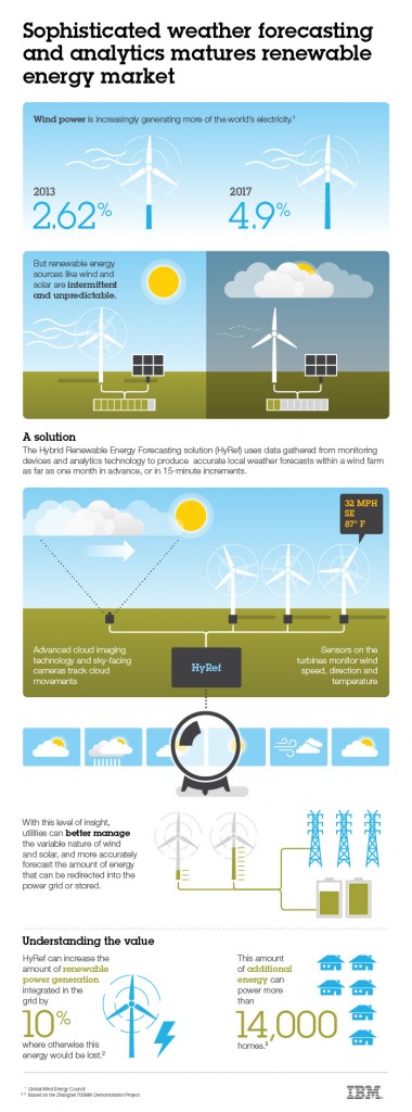 Infographic - Sophisticated Weather Forecasting and Analytics Matures Renewable Energy Market. World's largest renewable energy initiative uses IBM Hybrid Renewable Energy Forecasting technology to improve integration into the power grid. Image courtesy: IBM (Click image to enlarge)