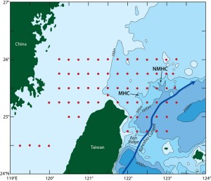 In their work to understand the strong currents over the continental shelf and slope in the East China Sea, the researchers used four ships for intensive sampling of the continental shelf and slope, and deployed several moorings and conducted high-resolution hydrographic surveys. In this figure, the red dots represent profiles of water sampled during the broad scale survey. MHC denotes Mien-Hua Canyon while NMHC denotes Northe Mien-Hua Canyon. Figure by Jack Cook, Woods Hole Oceanographic Institution (Click image to enlarge)