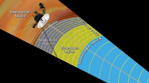 Layers of Intrigue: This illustration shows the outer layers of our solar bubble, or heliosphere, and the interstellar space that Voyager 1 is currently investigating. Image Credit: NASA/JPL-Caltech (Click image to enlarge)