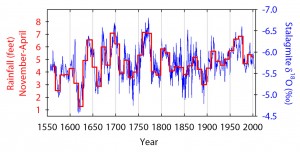 Rainfall in the South Pacific (red) varied much more dramatically before the start of the 20th century than after. Rainfall values are first measured annually during the rainy season (November-April) and then averaged over each decade. The blue line indicates actual oxygen isotope values used to determine rainfall values. Image credit: University of Texas at Austin (Click image to enlarge)