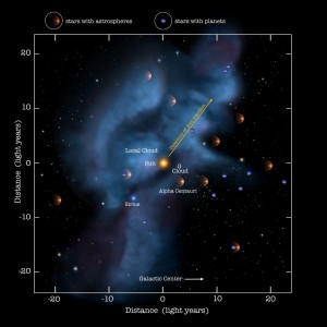The solar system moves through a local galactic cloud at a speed of 50,000 miles per hour, driving an interstellar wind of particles, which can be measured by Earth-orbiting or interplanetary spacecraft. Image courtesy of NASA/Adler/UChicago/Wesleyan (Click image to enlarge)