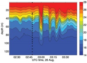 Time series of temperature versus depth at an instrumented mooring over the continental shelf. The black dots show the thermometer depths. The color bar indicates the temperature in degrees celcius. The rapid downward and upward excursions of warm surface water indicate internal waves passing the mooring. Figure courtesy of Tim Duda, Woods Hole Oceanographic Institution (Click image to enlarge)