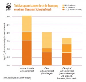 Treibhausgasemissionen durch die Erzeugung von einem Kilogramm Schweinefleisch. Image credit: © WWF (Click image to enlarge)