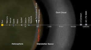 You Are Here, Voyager: This artist's concept puts huge solar system distances in perspective. The scale bar is measured in astronomical units (AU), with each set distance beyond 1 AU representing 10 times the previous distance. Each AU is equal to the distance from the sun to the Earth. It took from 1977 to 2013 for Voyager 1 to reach the edge of interstellar space. Image Credit: NASA/JPL-Caltech (Click image to enlarge)