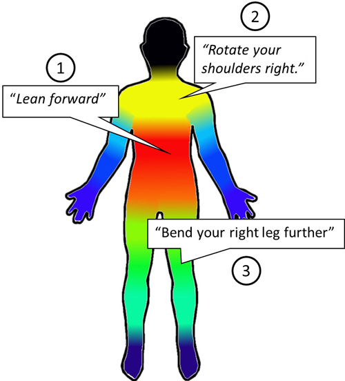 This color-coded image shows the order of priority for correcting a person’s alignment. Image credit: Kyle Rector, UW