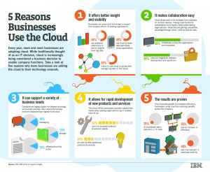 Infographic: Five Reasons Businesses Use The Cloud. The Cloud is ranking higher on the agenda of business than IT. Image credit: IBM (Click image to enlarge)