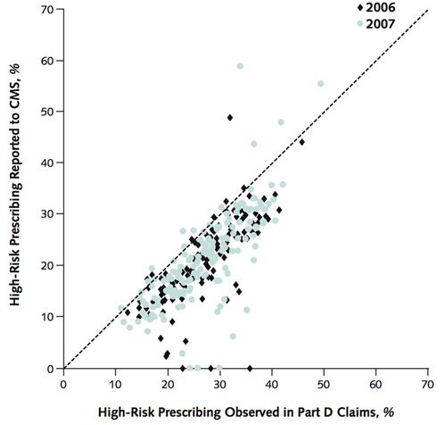 Erring in their own favor. Medicare Advantage plans report their rate of prescribing high-risk medications. Each dot compares the self-report to the calculated amount of high-risk prescribing. Dots below the diagonal line understate the degree of high-risk prescribing. Image credit: Trivedi lab/Brown University 