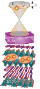 This schematic of a bismuth selenide/BSCCO cuprate (Bi2212) heterostructure shows a proximity-induced high-temperature superconducting gap on the surface states of the bismuth selenide topological insulator. Image credit: Berkeley Lab (Click image to enlarge)