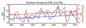 The southern Amazon dry season length (DSL, red line) has lengthened by about a week per decade since 1979, mostly due to a delayed dry season end (DSE, blue line). The time unit is pentad (5 days). On the left axis, the 55th pentad corresponds to September 2–7 and the 70th pentad corresponds to December 10–15. The linear trend is determined by a least-square fitting. Image credit: U. of Texas at Austin (Click image to enlarge)