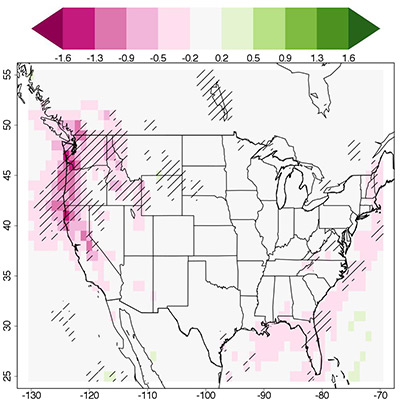The researchers found that deforestation could mean 20 percent less rain for the coastal Northwest. The figure above shows the change (in millimeters per day) in daily average precipitation after total Amazon deforestation compared to before deforestation. The pink to dark-pink range indicates a drop in precipitation of up 1.6 mm less per day once the Amazon is gone. Areas with statistically significant changes are hatched. (Image by David Medvigy, Department of Geosciences)