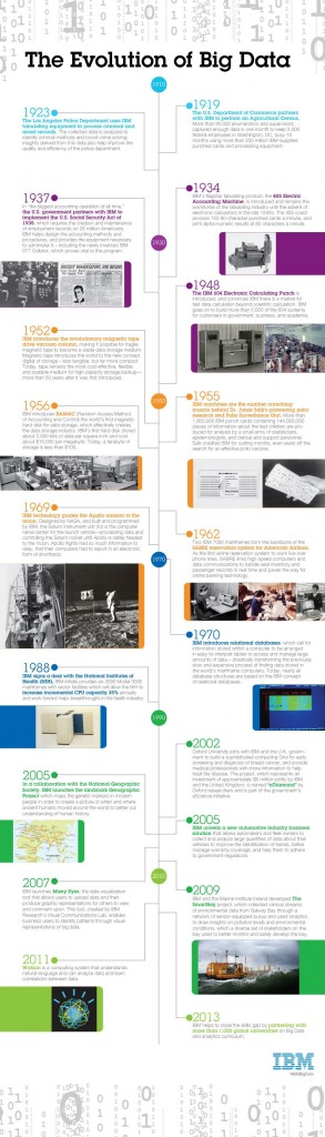 Infographic: The Evolution of Big Data. Image credit: IBM (Click image to enlarge)