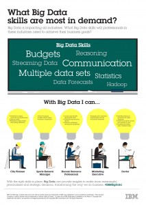 Infographic: What Big Data skills are most in demand? Image credit: IBM (Click image to enlarge)