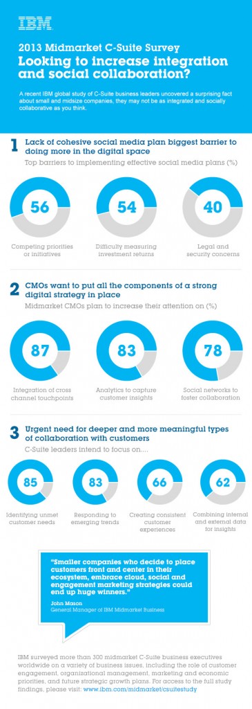 Infographic Midmarket Findings of the C-Suite Study. Image credit: IBM (Click image to enlarge)