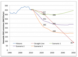 A comparison of greenhouse gas emissions by Scenario, along with historical and “straight-line” connections between 2020 and 2050 policy targets. Image credit: California Greenhouse Gas Inventory Spreadsheet (Click image to enlarge)