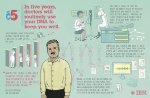 IBM 5 in 5 Storymap: Doctors Will Routinely Use Your DNA To Keep You Well. In five years, computers will help doctors understand how a tumor affects a patient down to their DNA and present a collective set of medications shown to best attack the cancer, while reducing the time it takes to find the right treatment for a patient from weeks and months to days and minutes. Image credit: IBM (Click image to enlarge)