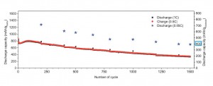 Long-term cycling test results of the Li/S cell with CTAB-modified S-GO composite cathodes. This result represents the longest cycle life (exceeding 1500 cycles) with an extremely low decay rate (0.039% per cycle) demonstrated so far for a Li/S cell. Image credit: Berkeley Lab (Click image to enlarge)