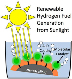 A graphic representation of how atomic layer deposition can aid renewable hydrogen fuel generation. Two papers published in Proceedings of the National Academy of Sciences show how atomic layer deposition can make water-splitting devices more stable and more efficient. Image credit: North Carolina State University