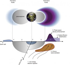 Schematic illustration of electron acceleration by 'chorus'. The top panel shows electron fluxes before (left) and after (right) a geomagnetic storm. The injection of low-energy plasma sheet electrons into the inner magnetosphere (1) causes chorus wave excitation in the low-density region outside the cold plasmasphere (2). Local energy diffusion associated with wave scattering leads to the development of strongly enhanced phase space density just outside the plasmapause (3). Subsequently, radial diffusion can redistribute the accelerated electrons inwards or outwards from the developing peak (4). Image credit: University of California (Click image to enlarge)