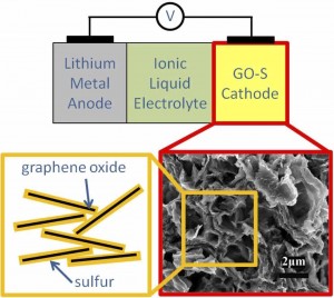 A schematic of a lithium-sulfur battery with SEM photo of sulfur-graphene oxide material. Image credit: Berkeley Lab (Click image to enlarge)