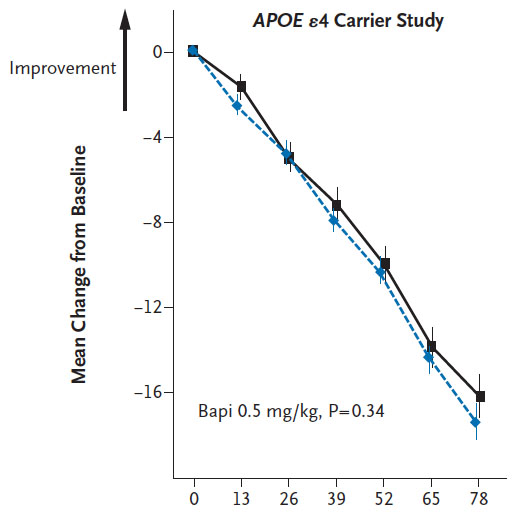 Bapineuzumab and placebo. DAD (Disability Assessment for Dementia) scores worsened on average during the 78-week trial, with “bapi” (dotted blue line) showing no improvement over placebo. Image credit: Brown University