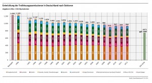 Entwicklung der Treibhausgasemissionen in Deutschland nach Sektoren: 1990 bis 2012Image Quelle: Umweltbundesamt (Click image to enlarge)