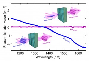 In this graphic showing four-wave mixing in a positive/negative-index (upper) and zero-index (lower) metamaterial, forward-propagating FWM is much stronger than backward FWM for the positive/negative-index material but about the same in both directions for the zero-index metamaterial. Image courtesy of Zhang group (Click image to enlarge)