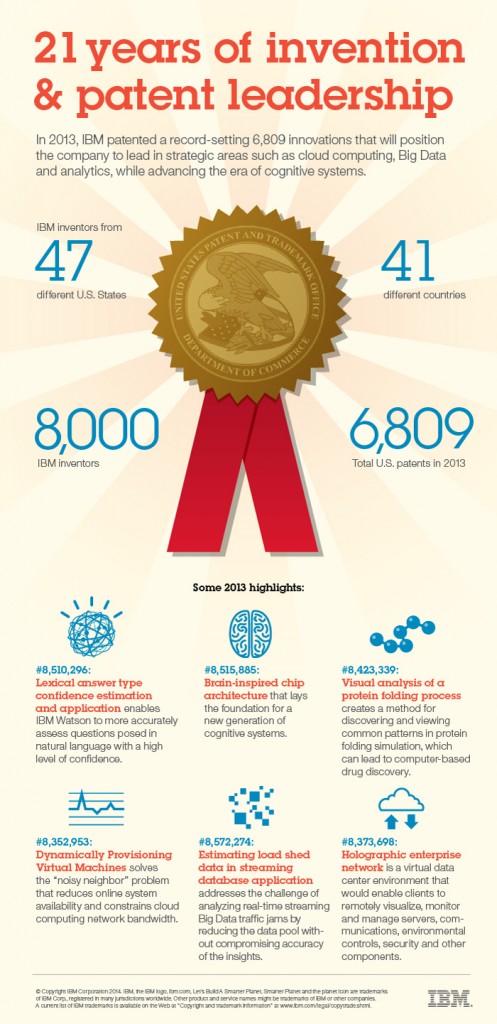 Infographic: 21 Years of Innovation & Patent Leadership. In 2013, IBM patented a record-setting 6,809 innovations that will position the company to lead in strategic areas such cloud computing, Big Data and analytics, while advancing the era of cognitive systems. Image courtesy: IBM (Click image to enlarge)