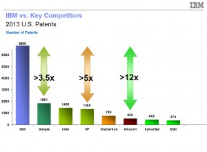 IBM vs Competitors 2013 Patents. Image courtesy: IBM (Click image to enlarge)