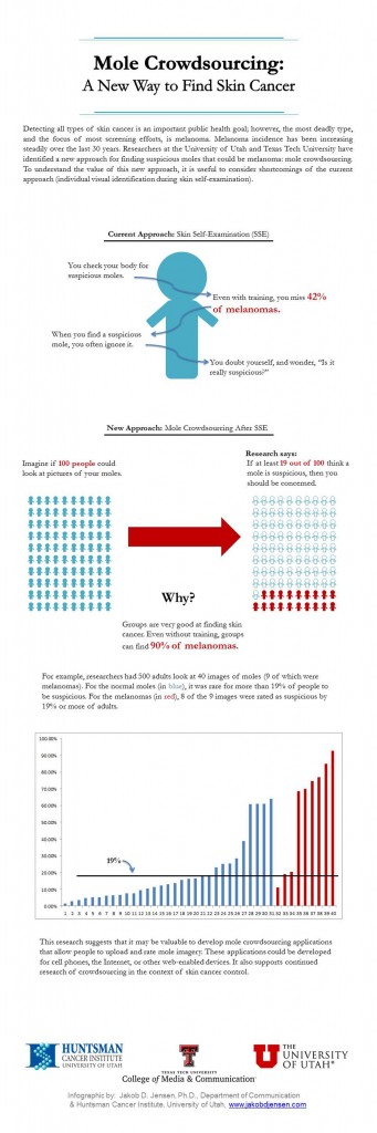 Mole Crowdsourcing Info graphic: A New Way to Find Skin Cancer. Photo Credit: Jakob Jensen (Click image to enlarge)