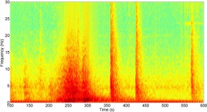 This spectrogram of a seismic recording shows four peaks in red and orange. The first, wider peak represents the low rumbling of the second rock avalanche in the massive Bingham Canyon Mine landslide in Utah on April 10, 2013. The three sharper peaks are from three of the small earthquakes that were triggered by the slide, which likely was the largest nonvolcanic landslide in modern North American history. Photo Credit: University of Utah Seismograph Stations (Click image to enlarge)